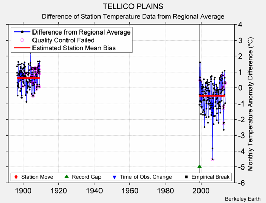 TELLICO PLAINS difference from regional expectation