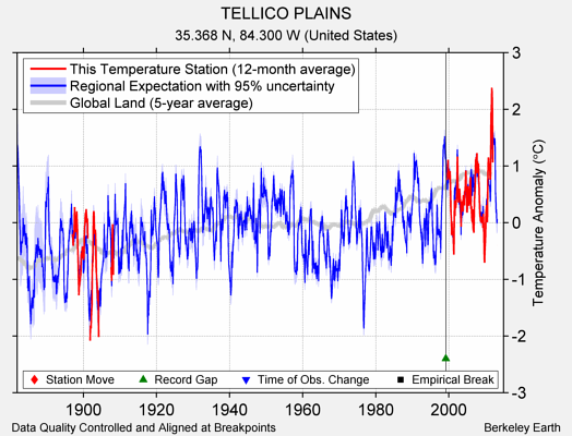 TELLICO PLAINS comparison to regional expectation