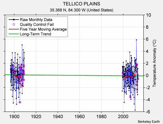 TELLICO PLAINS Raw Mean Temperature