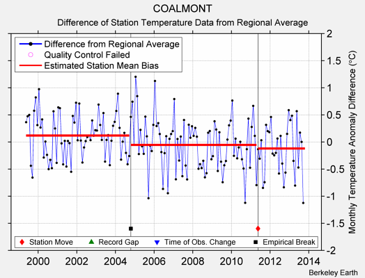 COALMONT difference from regional expectation