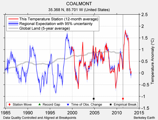 COALMONT comparison to regional expectation