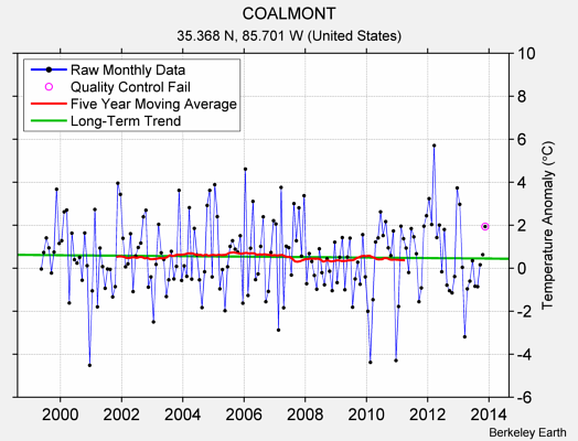 COALMONT Raw Mean Temperature