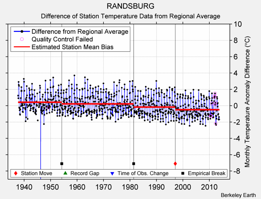 RANDSBURG difference from regional expectation