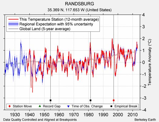 RANDSBURG comparison to regional expectation