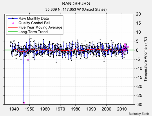 RANDSBURG Raw Mean Temperature