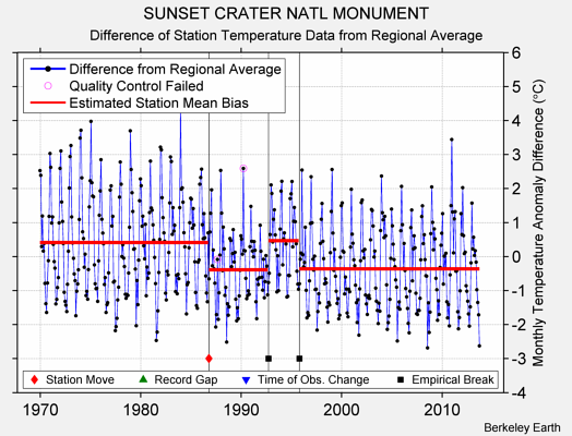 SUNSET CRATER NATL MONUMENT difference from regional expectation