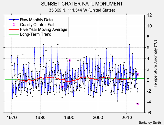 SUNSET CRATER NATL MONUMENT Raw Mean Temperature