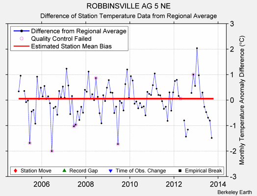 ROBBINSVILLE AG 5 NE difference from regional expectation