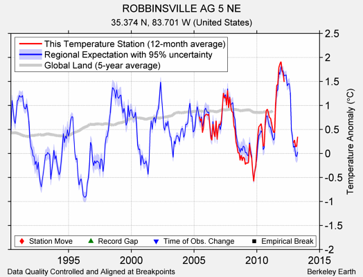 ROBBINSVILLE AG 5 NE comparison to regional expectation