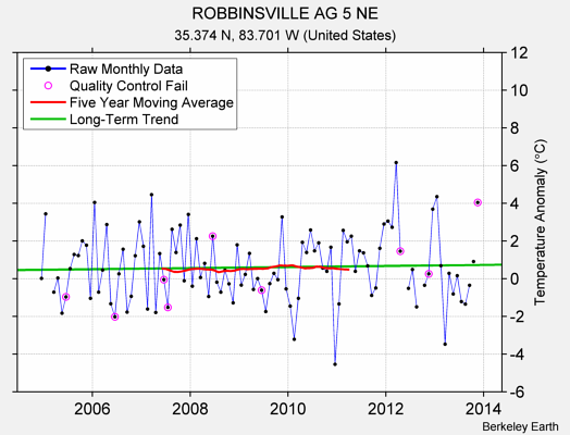 ROBBINSVILLE AG 5 NE Raw Mean Temperature