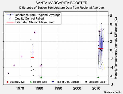 SANTA MARGARITA BOOSTER difference from regional expectation