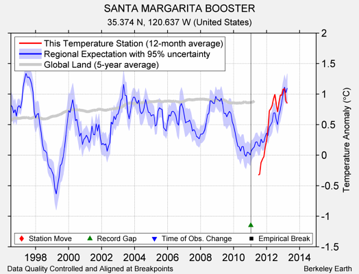 SANTA MARGARITA BOOSTER comparison to regional expectation