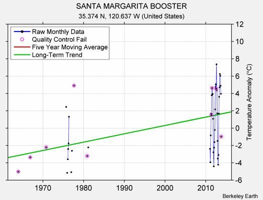 SANTA MARGARITA BOOSTER Raw Mean Temperature