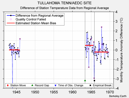 TULLAHOMA TENN/AEDC SITE difference from regional expectation