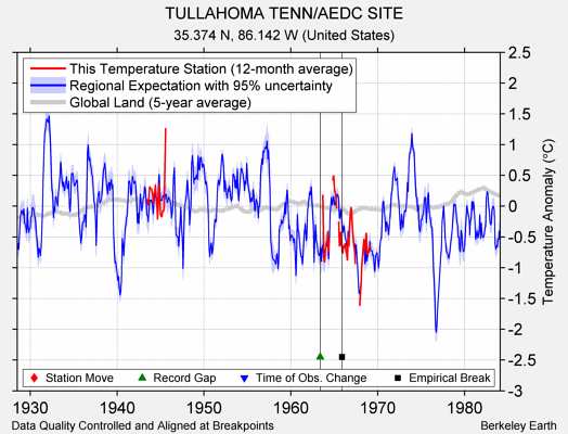 TULLAHOMA TENN/AEDC SITE comparison to regional expectation