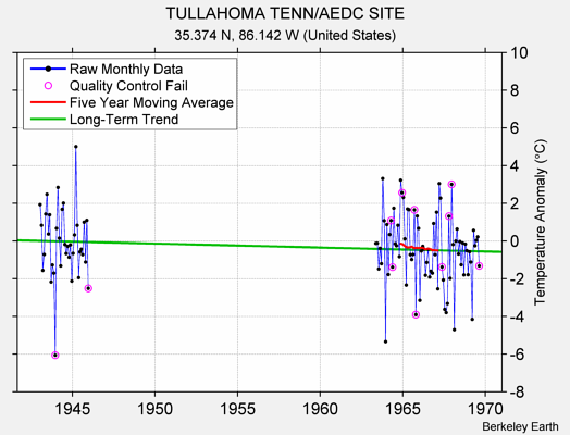 TULLAHOMA TENN/AEDC SITE Raw Mean Temperature