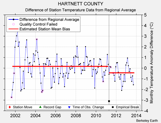 HARTNETT COUNTY difference from regional expectation