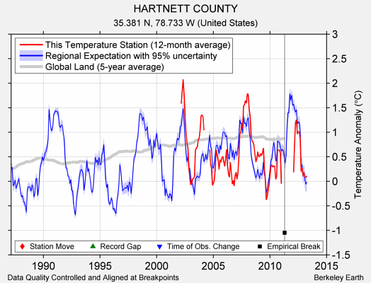 HARTNETT COUNTY comparison to regional expectation