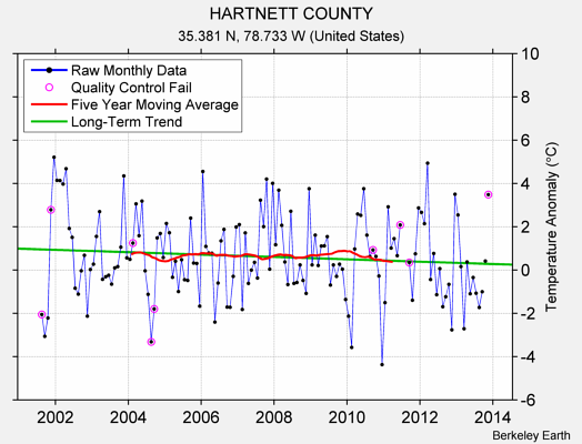 HARTNETT COUNTY Raw Mean Temperature