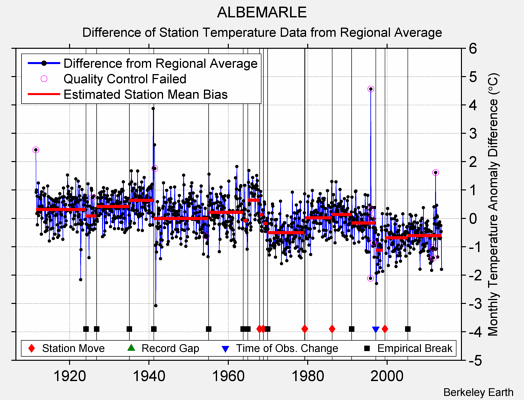 ALBEMARLE difference from regional expectation