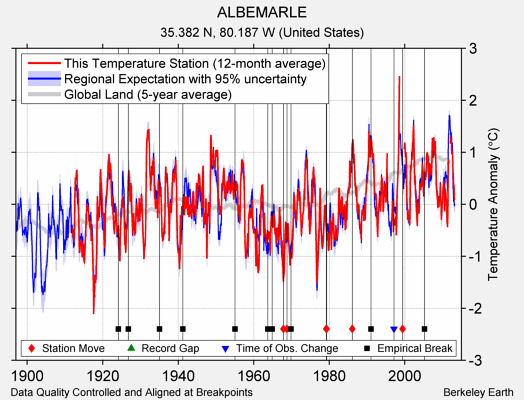 ALBEMARLE comparison to regional expectation