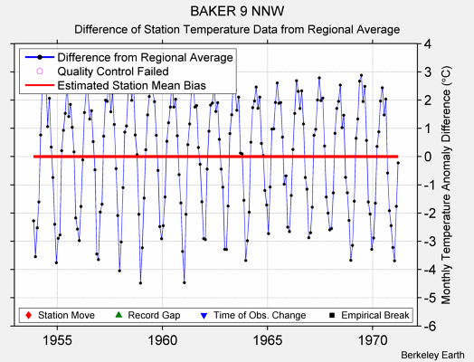 BAKER 9 NNW difference from regional expectation