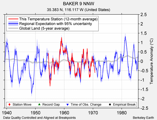 BAKER 9 NNW comparison to regional expectation