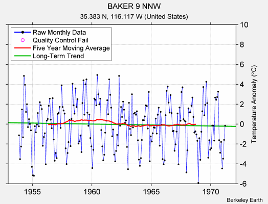 BAKER 9 NNW Raw Mean Temperature