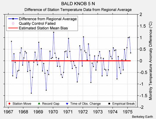 BALD KNOB 5 N difference from regional expectation