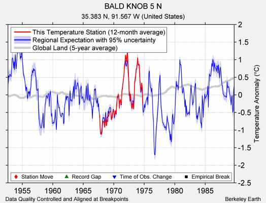 BALD KNOB 5 N comparison to regional expectation