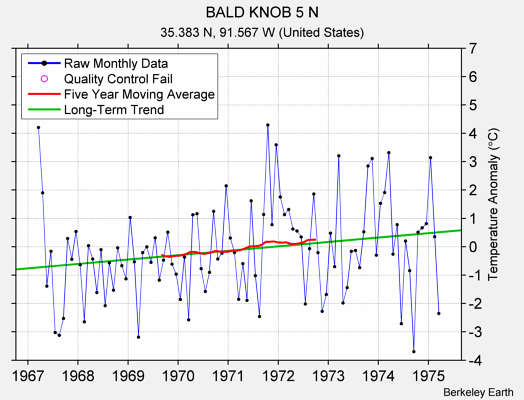 BALD KNOB 5 N Raw Mean Temperature