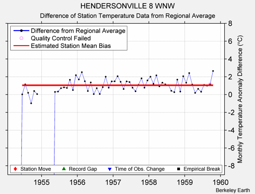 HENDERSONVILLE 8 WNW difference from regional expectation