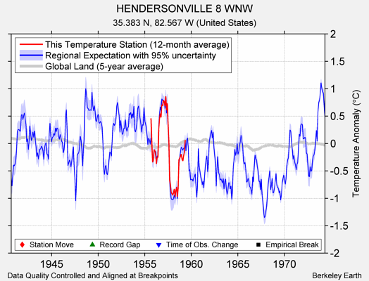 HENDERSONVILLE 8 WNW comparison to regional expectation