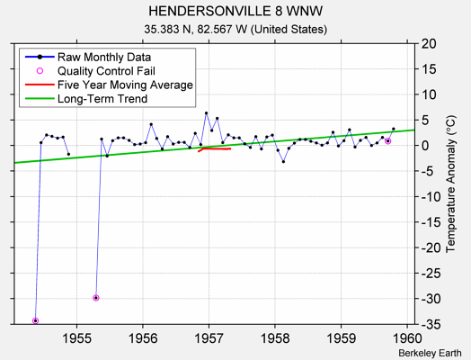 HENDERSONVILLE 8 WNW Raw Mean Temperature