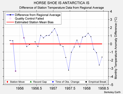 HORSE SHOE IS ANTARCTICA IS difference from regional expectation