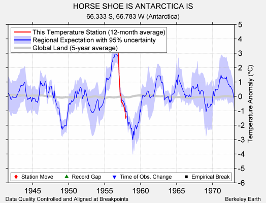 HORSE SHOE IS ANTARCTICA IS comparison to regional expectation