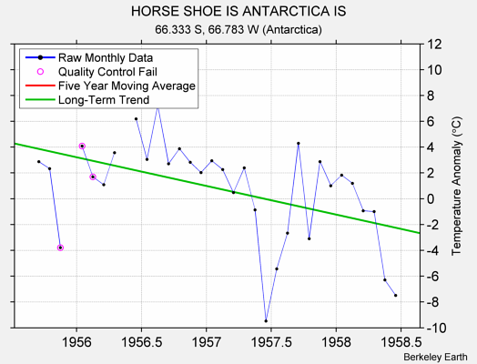 HORSE SHOE IS ANTARCTICA IS Raw Mean Temperature