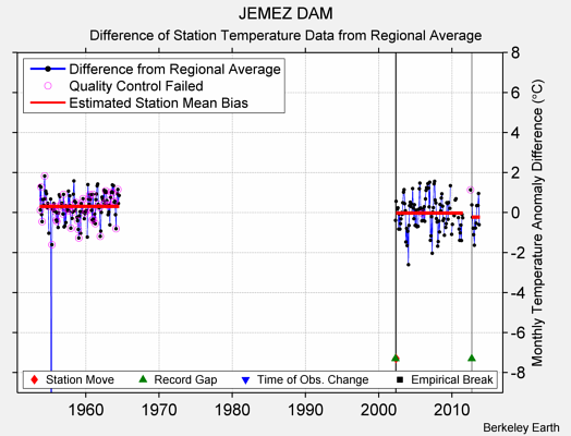 JEMEZ DAM difference from regional expectation