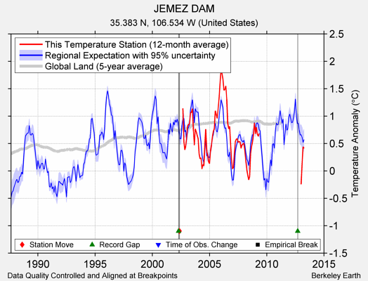 JEMEZ DAM comparison to regional expectation