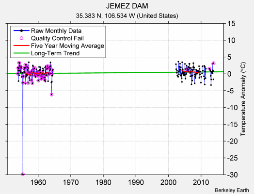 JEMEZ DAM Raw Mean Temperature