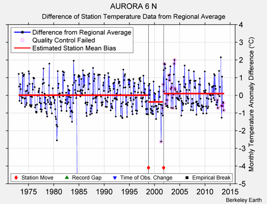 AURORA 6 N difference from regional expectation