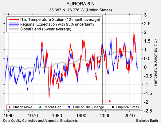 AURORA 6 N comparison to regional expectation