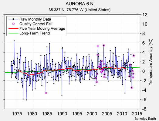 AURORA 6 N Raw Mean Temperature