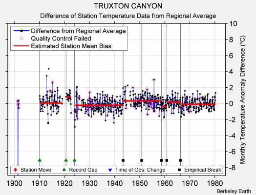 TRUXTON CANYON difference from regional expectation