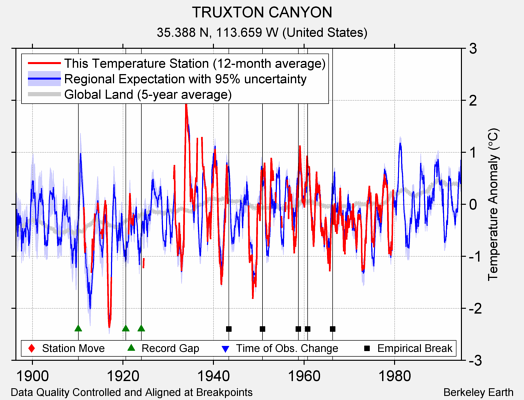 TRUXTON CANYON comparison to regional expectation