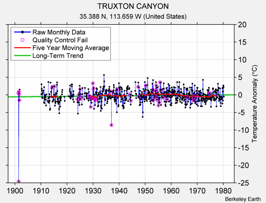 TRUXTON CANYON Raw Mean Temperature