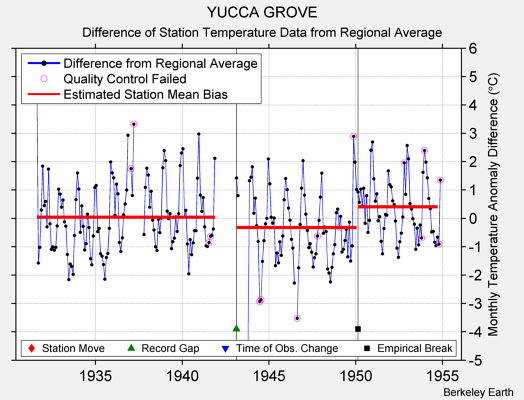 YUCCA GROVE difference from regional expectation