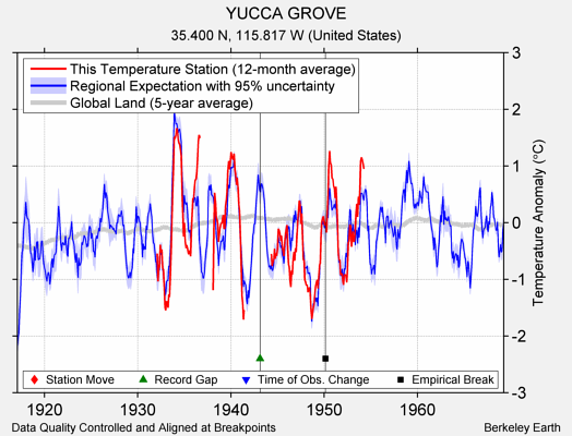 YUCCA GROVE comparison to regional expectation