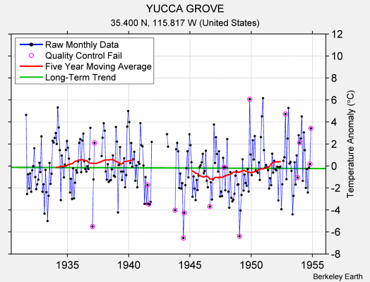 YUCCA GROVE Raw Mean Temperature