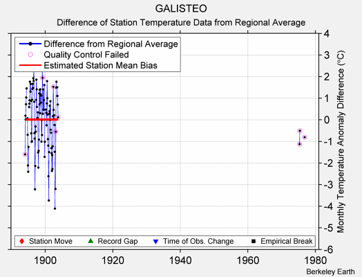 GALISTEO difference from regional expectation